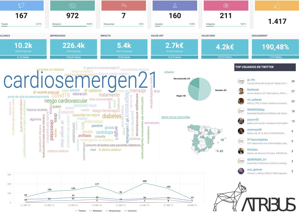 SEMERGENap's tweet photo. Las XII Jornadas Nacionales Cardiovasculares #CardioSEMERGEN21  se convierte en el referente formativo de patologías cardiovasculares de nuestro país.
https://t.co/DFnj6wW8JU https://t.co/QG7W4KQ3rt