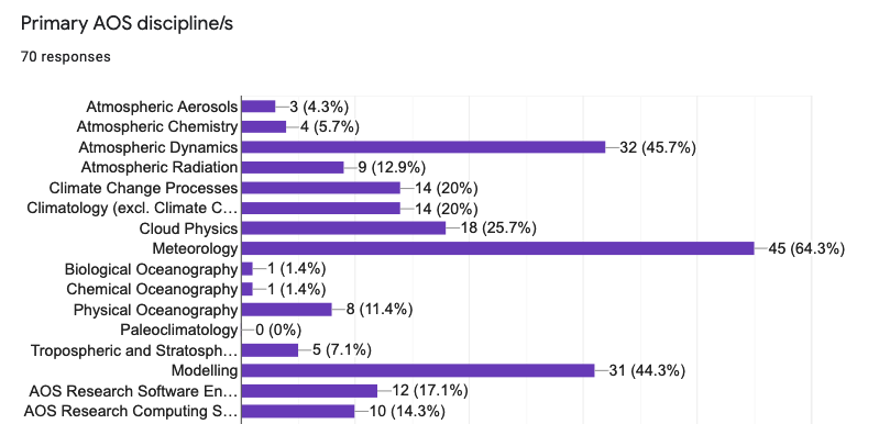 DrClimate's tweet image. Over 70 responses so far, but heavily skewed towards the atmospheric / meteorology community. What are some good oceanography lists to send to? #PyAOS