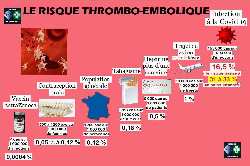 Le risque comparé de thrombose embolique en image.
En chiffres, il y a jusqu’à 82 500 fois plus de risque de thrombose en étant en soins intensifs avec la Covid19 qu’en se faisant vacciner contre cette maladie avec les vaccins #AstraZeneca et #JohnsonandJohnson