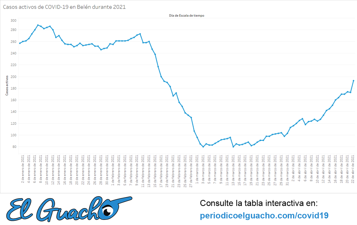 PeriodicoGuacho's tweet photo. GRÁFICO | Evolución de casos activos de COVID-19 en Belén durante 2021 

Puede consultar la gráfica interactiva en https://t.co/nwxmauKaas

Elaboración: Alejandro Umaña Rojas
Fuente: UNED y Ministerio de Salud https://t.co/brRsiFZqIX