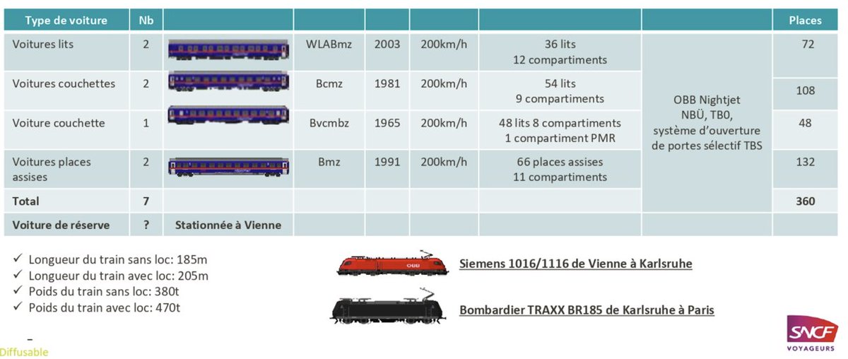 More intel on the new Paris-Vienna Nightjet sleeper train due to start December 2021: Initially 3 times per week, Paris Est dp 19:58 Tue/Fri/Sun, Vienna ar 09:50. Vienna dp 19:10 Mon/Thur/Sat, Paris Est 09:40. Will also serve Strasbourg, Munich Ost & Salzburg, but not Munich Hbf.