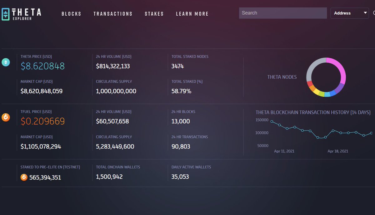 Theta Explorer will see more upgrades as we move toward Mainnet 3.0 in June  - check the latest updates, showing Theta blockchain has surpassed 1.5m  on-chain wallets and more than 565m TFUEL