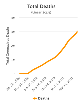 The rich countries' continued blocking of wider vaccine production globally will maintain scarcity & keep us all in a forever pandemic, never catching up to the emerging variants. 3 million of us have already died. We need a way out of this death spiral.  #TRIPSwaiver now.