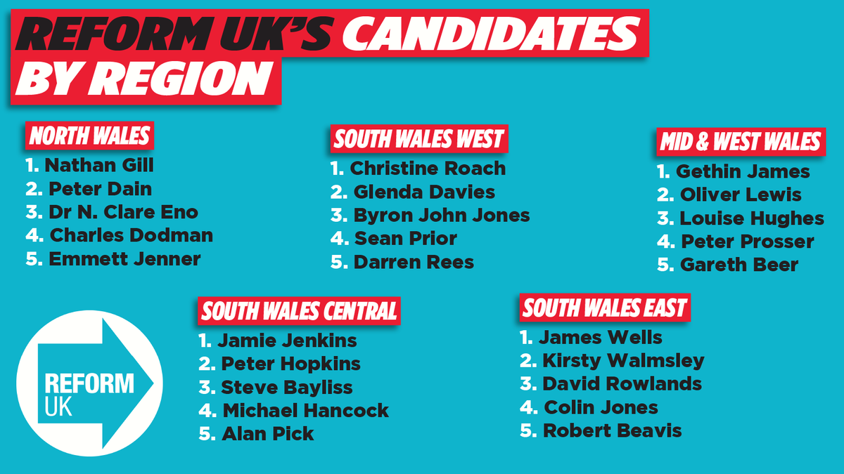 reformukwales's tweet image. 📢 Want to know who to vote for? 

➡️ Reform UK has a full slate of 40 regional &amp;amp; constituency candidates

🗳 Vote to reform Wales on May 6th

#ItsTimeForReform #SeneddCymru 
#Senedd21 #Wales2021