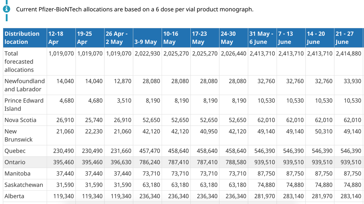 5. We are also going to get J+J soon too.So depending on supply of AZ & timing of J+J shipment, we may see a few more days of these high vaccination rates but it may decline slightly for a few days.Regardless, we should be cooking again when Pfizer shipments double in May.