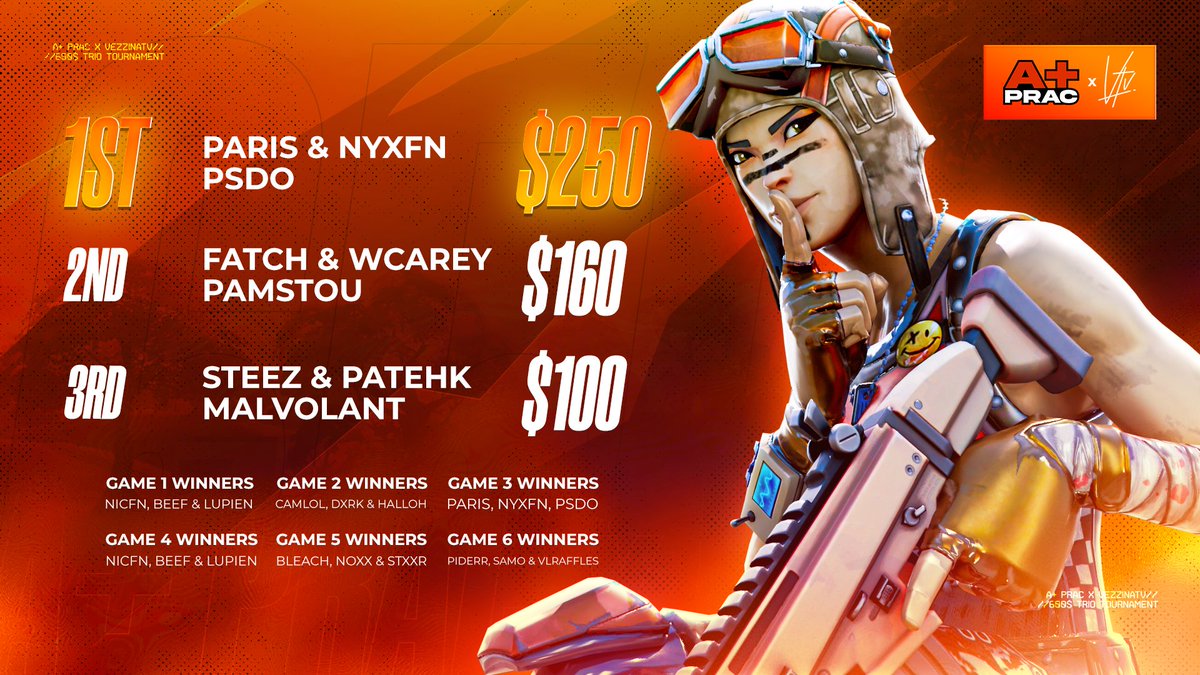 APlusPrac's tweet photo. Ladies and Gentlemen... Your A+ Prac x VezzinaTV winners!🏆
🥇@VCGOParis , @NyxFN &amp; @psdo_  [$250]

🥈@FatchFN , @wCarey_ &amp; @PaMstou [$160]
🥉@steezwyd, @patehkk &amp; @Mavolant [$100]
GG WP Everyone!🔥 https://t.co/RHdJvcPVBF