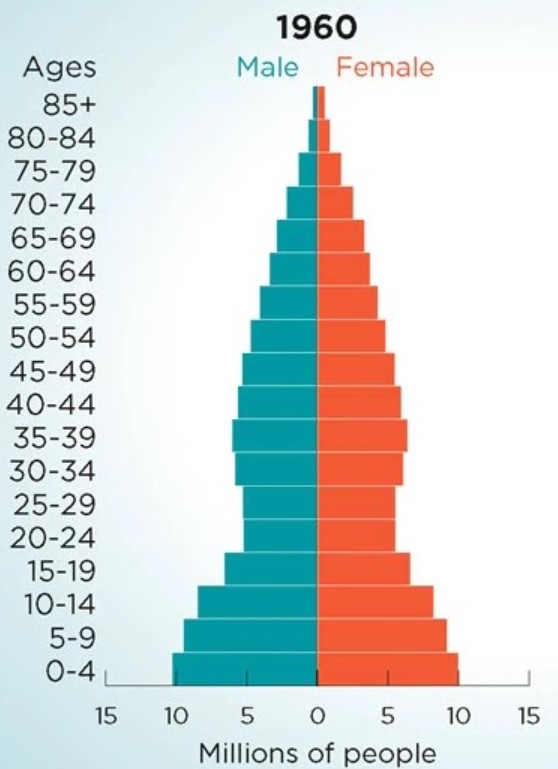 Why interest rates getting to 5-6% in the coming years is a low probability event:1/we've never had a demographic this big live for so longboomers didn't have this when they were coming up https://awealthofcommonsense.com/2021/04/the-two-most-underappreciated-forces-driving-markets-today/