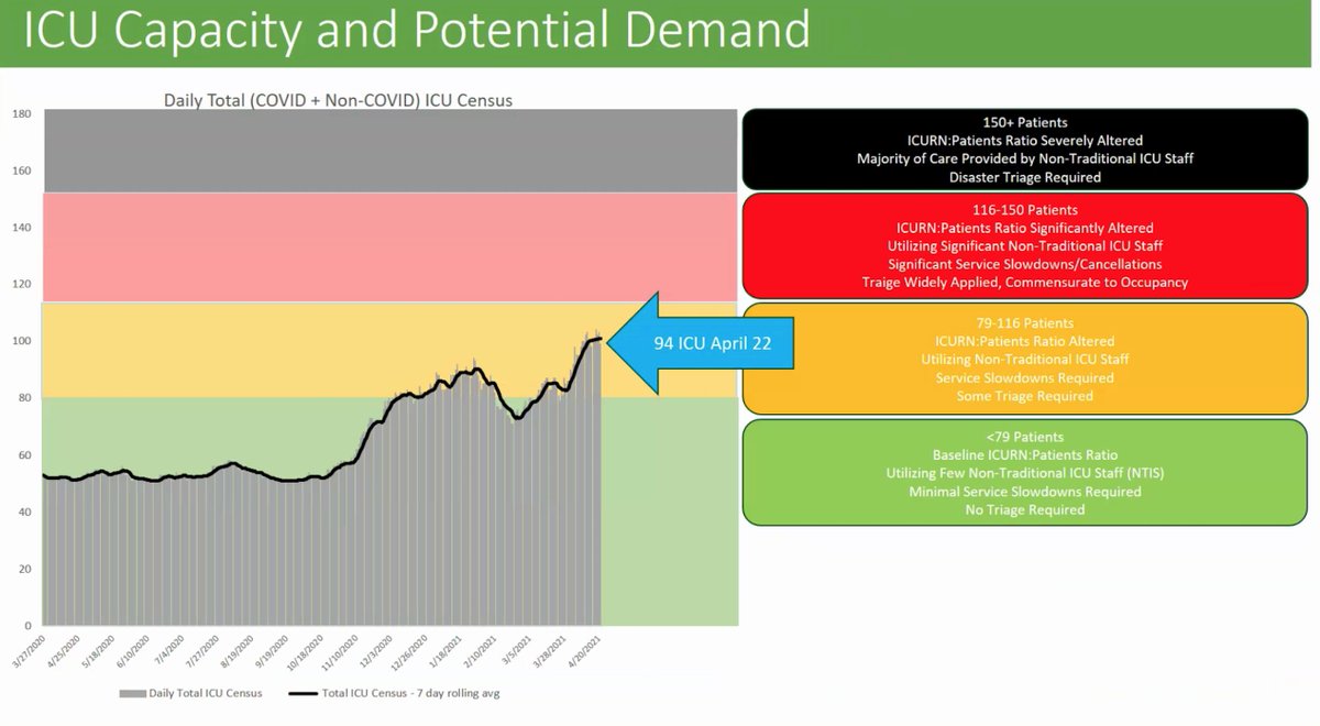 Currently, only "some" triaging of ICU beds required.  #skpoli