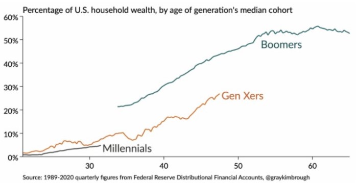 2/boomers hold most of the financial assetsand as you get older you buy more bonds