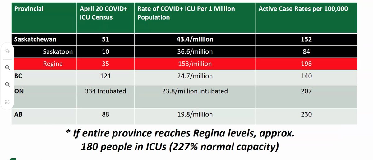 Our current ICU census compared to other provinces.  #skpoli