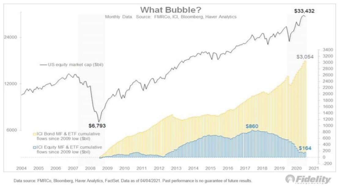 4/this is one of the reasons even though the S&P 500 is up almost 700% since the lows in March 2009, more than $3 trillion has gone into bond funds while just $164 billion has gone into stock funds