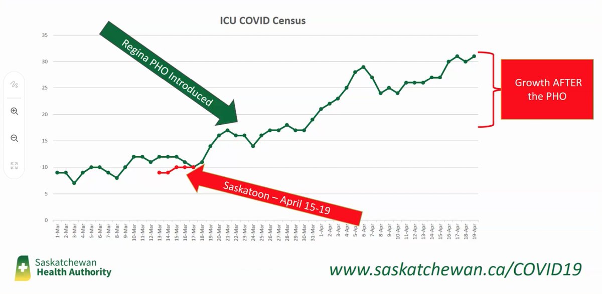 2nd pass....This slide shows the growth in Regina ICU numbers. We're a month into the Regina-specific restrictions.  #skpoli  #yqr  #regina