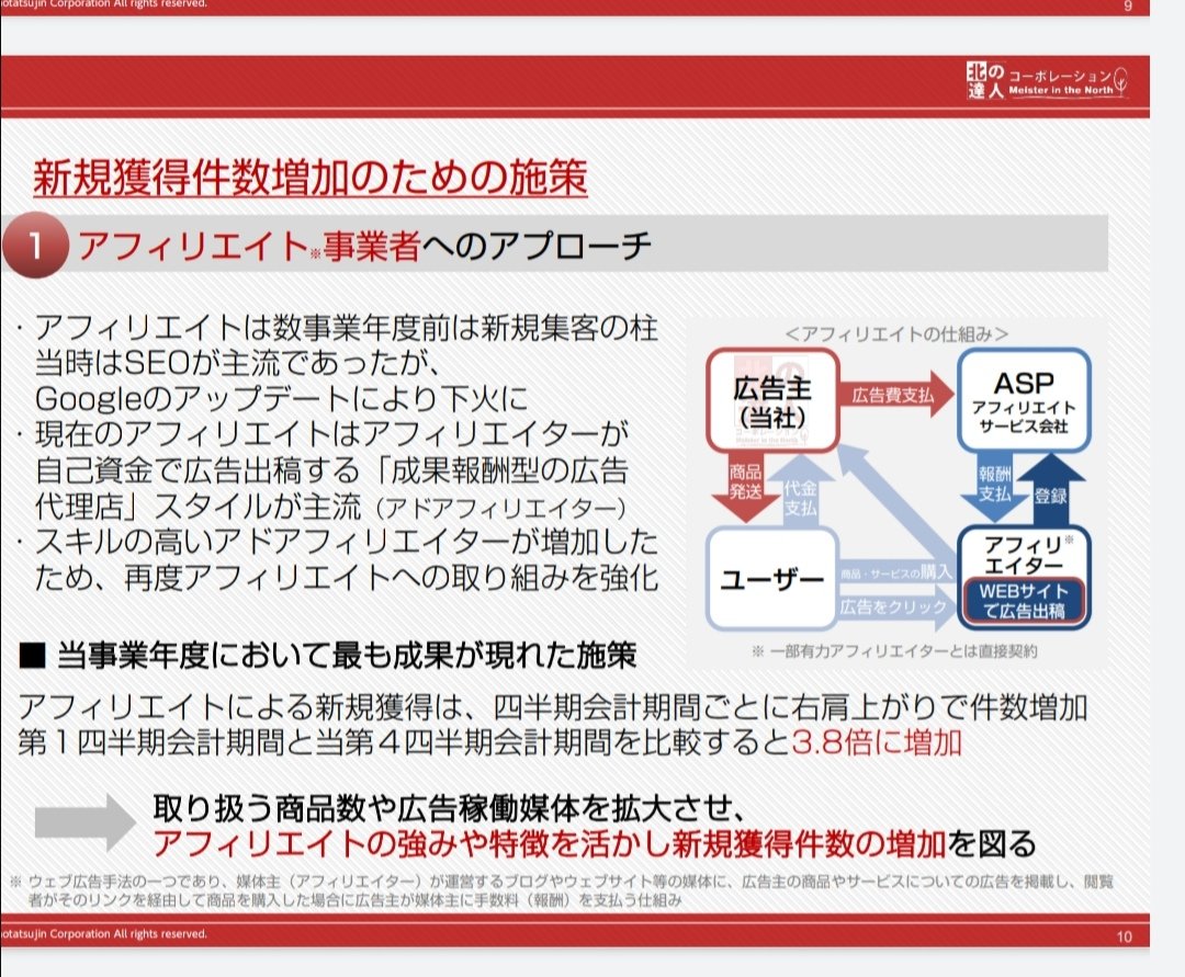 risap2020's tweet photo. 北の達人の決算資料より

アフィリエイトへの取り組みを強化
理由：アップデートで主流がSEOからアドアフィリへ
スキルの高いアドアフィリエイターが増えたから https://t.co/q3B03JYirB