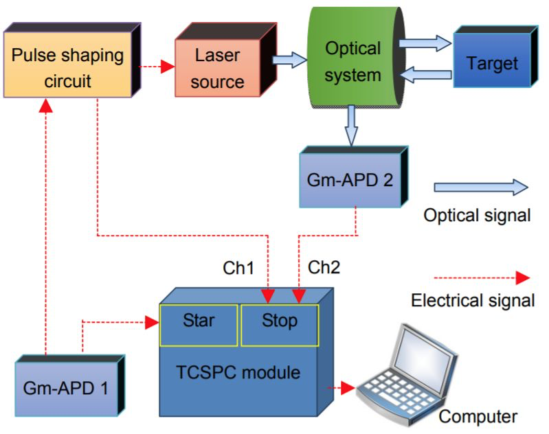 OptoElectronAdv's tweet photo. #OEA_highlight Large-scale application of automated driving lidar solution - #Truerandom coded #photonCounting #LiDAR:
https://t.co/lbstzYcXQ9
by Prof. Bo Liu from the Key Laboratory of Science and Technology on Space Optoelectronic Precision Measurement, CAS
#pseudorandom https://t.co/sJdxjvdKTA