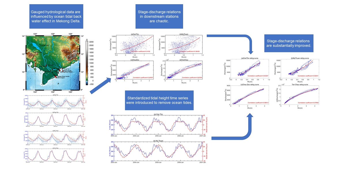 RemoteSens_MDPI's tweet photo. Improving #StageDischarge Relation in The Mekong #River Estuary by #RemotelySensed Long-Period #Ocean Tides
by Hongrui Peng, Hok Sum Fok, Junyi Gong and Lei Wang 
👉https://t.co/zU9xxQDP0I
#remotesensing #satellite #water #SeaLevel #hydrology https://t.co/bpmIbOOwVY
