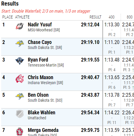 UTM_XC_TF's tweet photo. Ryan Ford brought it home tonight in the 10000M at the Drake Relays shattering his old school record 15 seconds! The race moves Ryan one step closer to securing a spot in the first round of the NCAA Championships!!!  #CaptainFord #goskyhawks @UTMSports https://t.co/8GjQ4anjr1