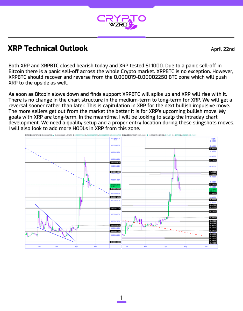 cryptoWZRD_'s tweet photo. XRP Daily Technical Outlook:
$XRP &amp; XRPBTC closed bearish as we got a bearish Bitcoin from a fundamental event. However, this dip will allow us to buy more XRP. We should get a very quick reversal from this zone in XRP. XRPBTC should lead XRP from now on 🧙‍♂️ https://t.co/qblNctbawL