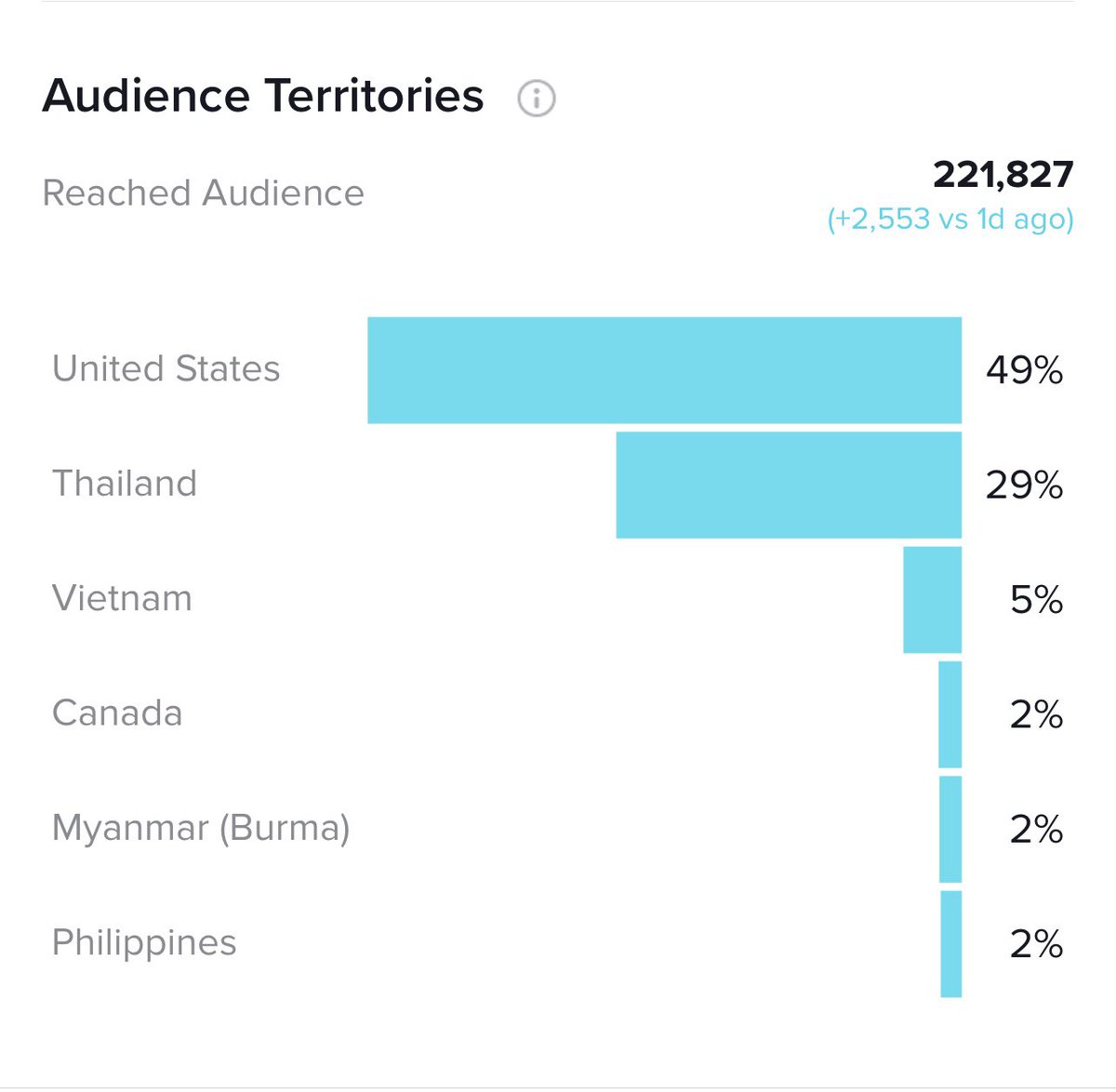 ChloeSandberg's tweet photo. I’ve always been reluctant to talk about my TikTok “fame” in fear that others think I’m “clout chasing”. But I’m at a point where I’ve let that go &amp; do not care what anyone thinks, because I make 15-60sec videos that are being seen all over the world &amp; that’s really fucking cool https://t.co/10JOufGjzw