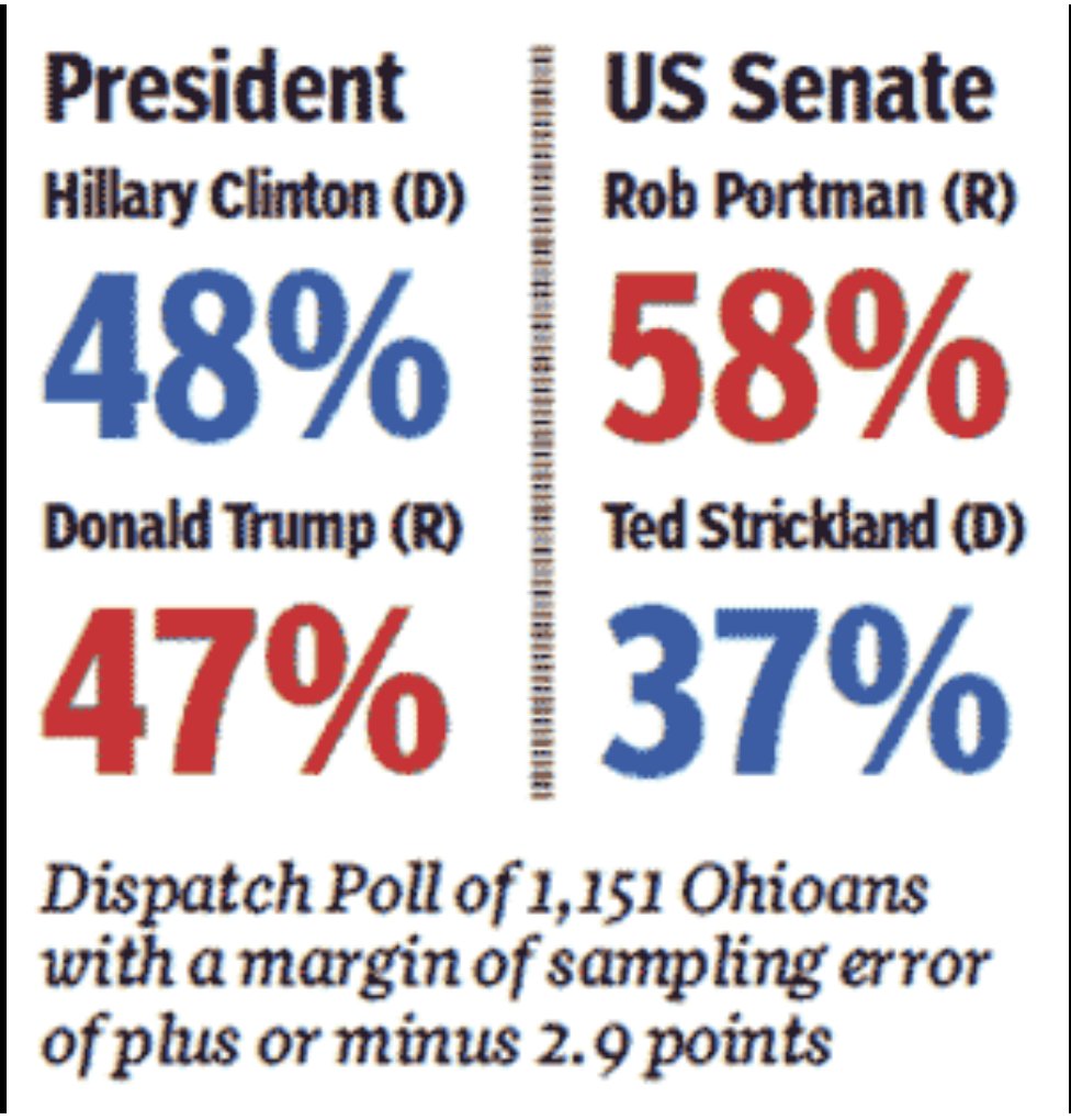 The Dispatch provided paid postage to voters & had humans transcribe the survey results for all 1,151 survey respondents (quite the feat!). Alas, here were the results. Nailed the Senate race, but missed (badly) in the Presidential race (by nearly 10 points).