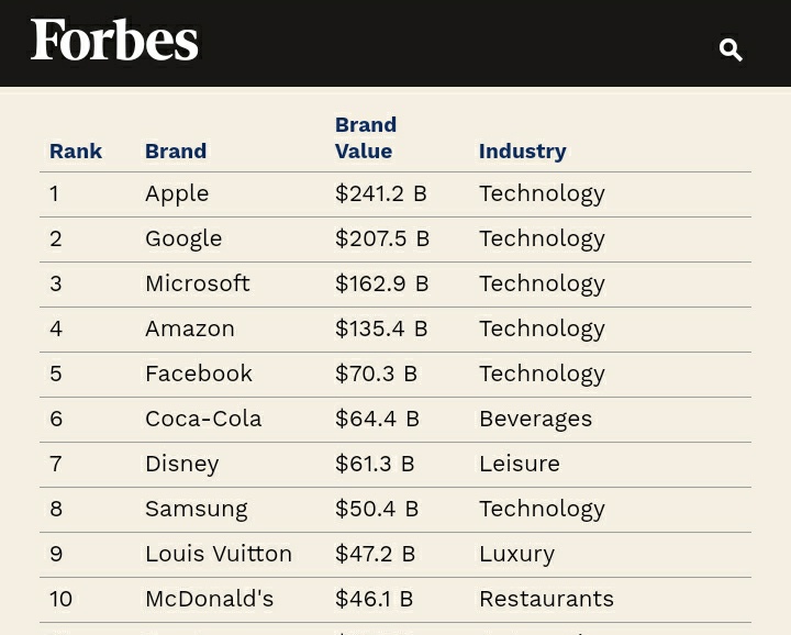 Brand Value of the Leading 10 Most Valuable Luxury Brands