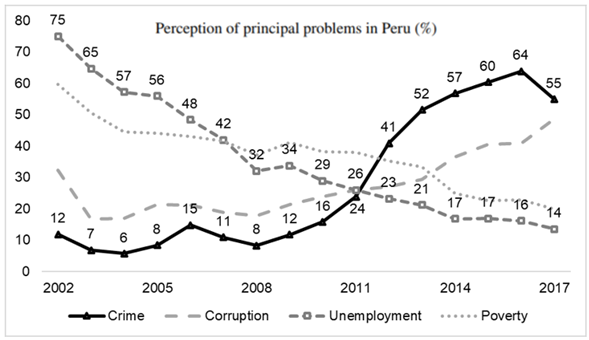 More than half of the population considers the lack of security as the country's main problem in Peru. Crime has overcome traditional problems such as poverty and unemployment