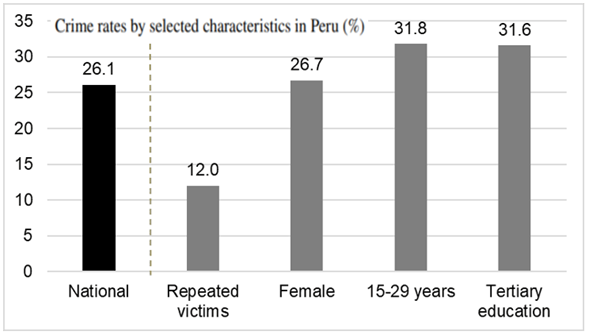 Although victimization has been decreasing, as of 2017, 1 in 4 people reported having suffered a crime. Among the most affected are: women, young people, and people with higher education. None of the four institutions studied exceeds 10% confidence among the population