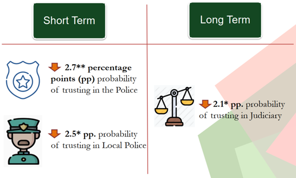 In the short term, we find victims of robberies reduce their trust in the police by 2.7% and in Local Police by 2.5%. In the long-term, victims reduce their trust in the judiciary by 2.1%. These effects were more damaging for women and repeat victims