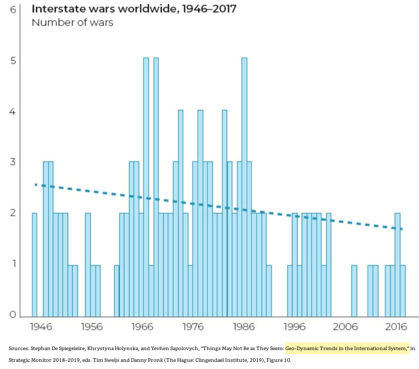 19/ "Over the past half century, wars between countries have become rarer, and those that do occur kill fewer people. War between states has become a rare event."The trend in the number of interstate wars has generally been downward since the end of World War II." (p. 22)