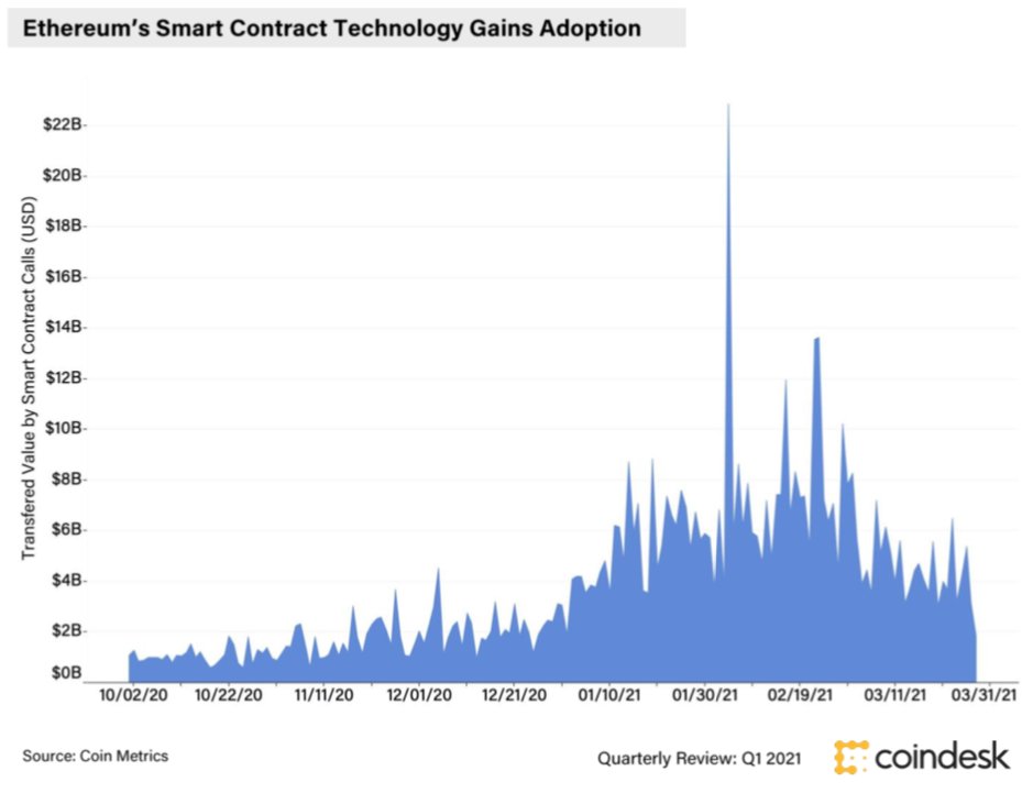 CoinDeskData's tweet photo. Smart contracts are accounts on Ethereum controlled by code, as opposed to an individual user. The strong growth in value transmitted by smart contracts in Q1 2021 suggest trust and adoption for this technology is increasing.
https://t.co/pbhcriutiX #CoinDeskResearch https://t.co/pe6q5dKig5