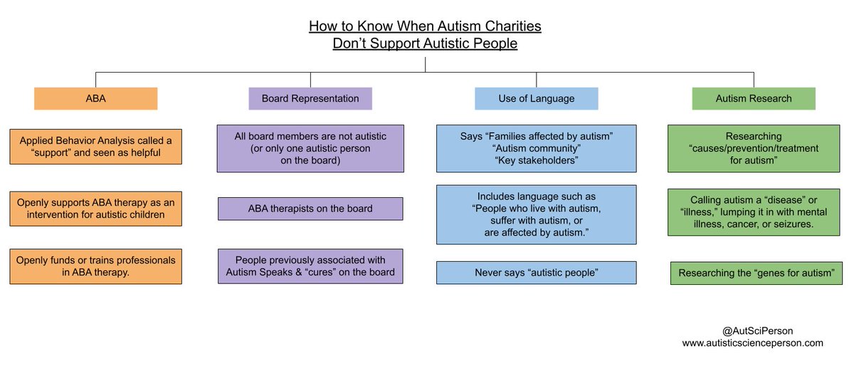 AutSciPerson's tweet photo. Are you tired of explaining why many well-known autism charities are bad?

Well then do I have a diagram for you! (alt-text included).

Don't #ColorTheSpectrum 
#AutismAcceptanceMonth 
#ActuallyAutistic https://t.co/8K8l1f5FgB