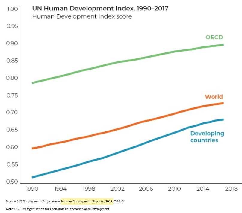 20/ "HDI (scale of 0-1) includes life expectancy at birth, mean years of schooling for adults, expected years of schooling for children, and income per capita (PPP dollars)."HDI in developing countries is growing twice as fast as that in highly-developed OECD countries." (p.27)