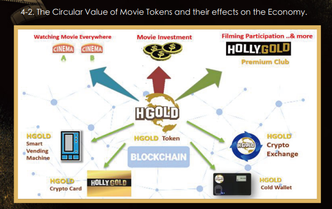 20/25 Please visit  https://spring-wave.com/  You'll see Hollygold logo as a co-organiser!Anyways, on the subject of the Hollygold ecosystem, check out these infographics to get a better visual idea of the Hollygold ecosystem and tokenomics.