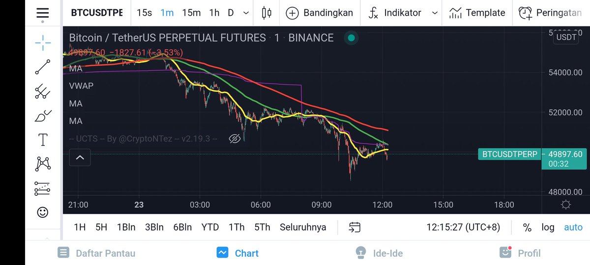 RidhoAlwi95's tweet photo. Support kuat 50K jebol, kayaknya udah berubah arah, klo uptrend kan lower low nya ga dijebol, ini mah kejebol semua mentok resisten 65K. Jangan paksakan ambil posisi long buat ditahan lama, main cepet aja. https://t.co/VsQ3JBT4ve