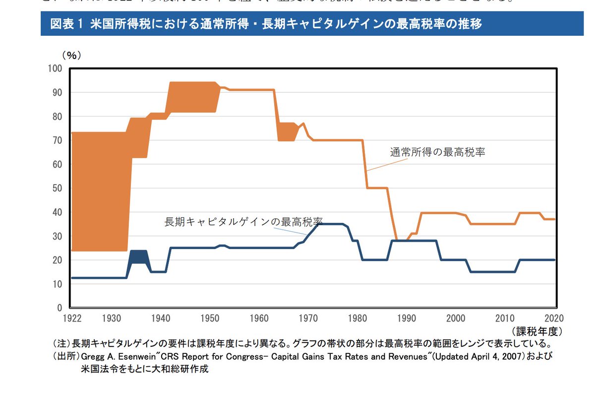 ✍️メモ: 米国の所得格差の拡大・キャピタルゲイン課税の歴史 via 大和総研 (https://t.co/iTco2Y8Okl)
