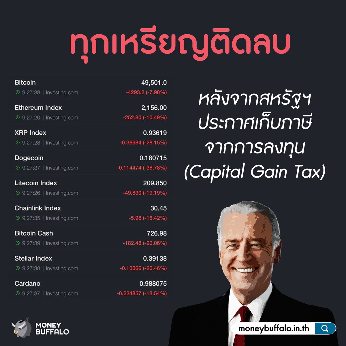 MoneyBuffaloTH's tweet photo. ตั้งแต่เมื่อคืนยันมาเช้าวันนี้นี่ โหดจริงไม่จิงโจ้เลย มีข่าวว่าอเมริกาจะไล่เก็บภาษีจากการลงทุน (Captial Gain Tax) ทั้งตลาดหุ้นยันเหรียญต่าง ๆ 

#MoneyBuffalo #Bitcoin #CRYPTOCURRENCY
(1/2) https://t.co/iJva0sznCU