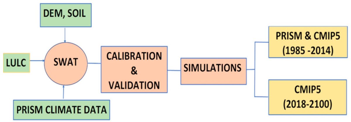 climate_MDPI's tweet photo. A review by Israel A. Olaoye, et al.
"Impact of Seasonal Variation in Climate on #waterquality of #OldWomanCreek Watershed Ohio Using #SWAT"
https://t.co/oNx6U11ePu
#PRISM #CMIP5 #OWC #hydrologicalmodel https://t.co/WMRoUOvSS4