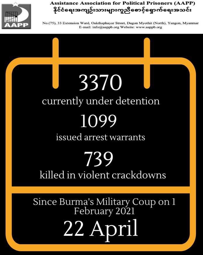 739 innocent civilians have been killed &amp; 3370 civilians are unlawfully abducted by Military terrorist (SAC) in Myanmar . #WhatsHappeningInMyanmar #ASEANsupportNUG #ReleaseTheDetainees