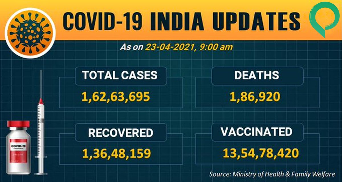 panumur's tweet photo. India reports 3,32,730 new #COVID19 cases, 2,263 deaths and 1,93,279  discharges in the last 24 hours, as per Union Health Ministry.
Active cases: 24,28,616 
@EconomicTimes 
@COVIDNewsByMIB 
#WearAMask 
#StopTheSpread https://t.co/CoQ8sIOn3E