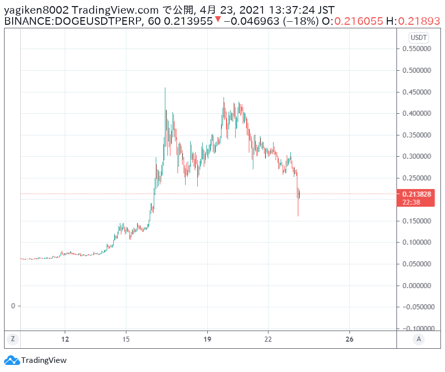 OreGaNinjaX's tweet photo. $DOGE https://t.co/ActigNpJG3