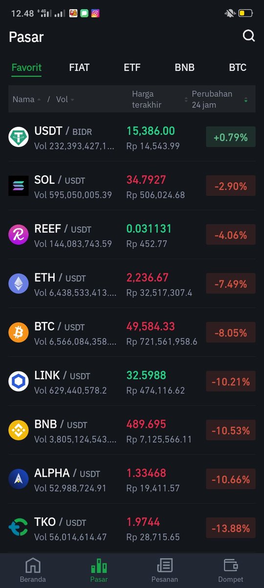 #Bitcoin

Dolar naik, akhirnya punya uang lebaran 🥰
Walaupun rugi banyak...