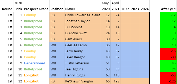 I updated my prospect process to "define" the process over the past several monthsI imported the grades into my ADP trends databaseI define a faceplanter as losing more than 12 spots in startup ADP from May to May per  @DLFootball ADPHere's the last few classesLets Dive In