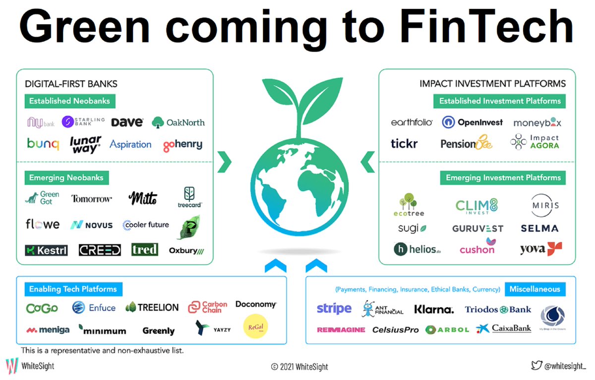 pkriaris's tweet image. #Environmentalsustainability is not a new topic in business, but in recent years it has gained renewed significance. In #financialservices, after big players the global green shift is arriving in #FinTech.

bit.ly/3eoDHjF