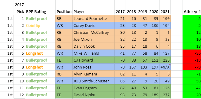 NINE bulletproof players in round 1 of 2017. That is absurd.