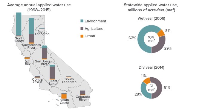 Answer: Activities of daily living (e.g. cooking, cleaning) is only 10% of water use in a typical year statewideSo, if Californians refuse to drink  water, irresponsible growers would have to spend LOTS of $ to purify enough water for their crops. https://www.ppic.org/publication/water-use-in-california/