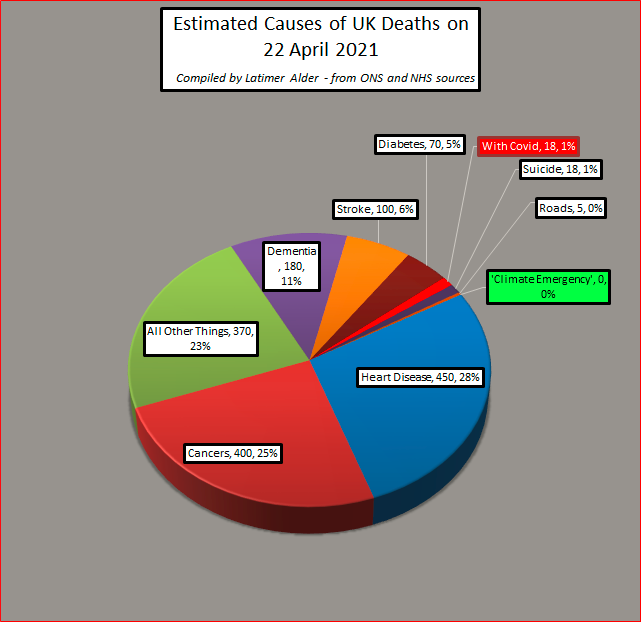 latimeralder's tweet photo. Pandemic News!

67,999,978 people in UK did not die 'with Covid' yesterday

Just 18 did. 

The average chance of dying yesterday with Covid was 1 in 3,500,000

1,600 died of other things. 

As usual

And, of course, nobody at all died from 'Climate Emergency'. 

They never have https://t.co/9GZYlnLTli