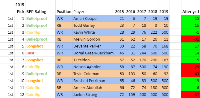 2015 had some pretty some strange stuff happening. All of the bad players gained value and then with the exception of a fluke season by DeVante Parker they all went on to bust in epic fashion.