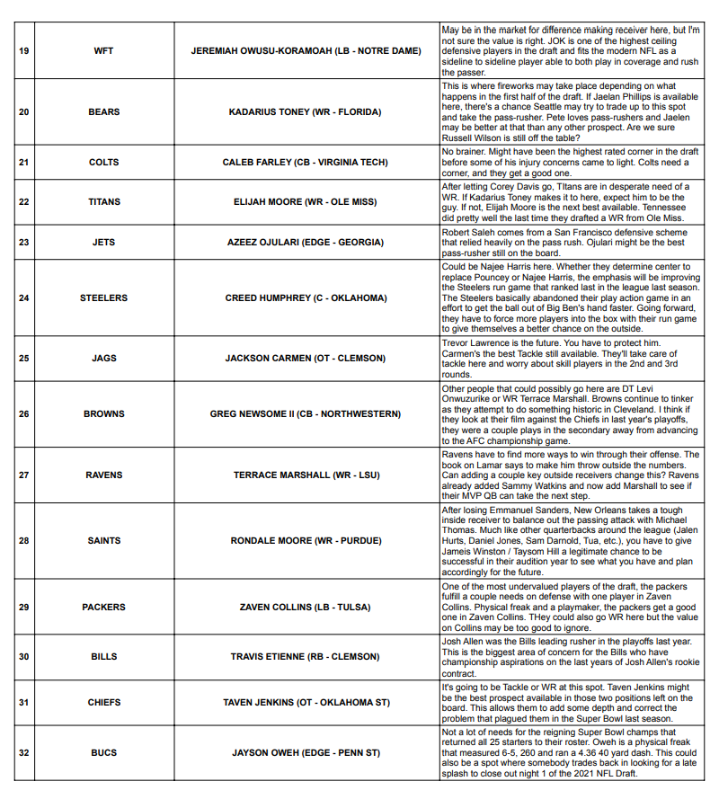 Hope everyone's fired up for the draft. Made a clerical error on the first effort. Appreciate those who pointed it out. Let's give this another try! Enjoy!