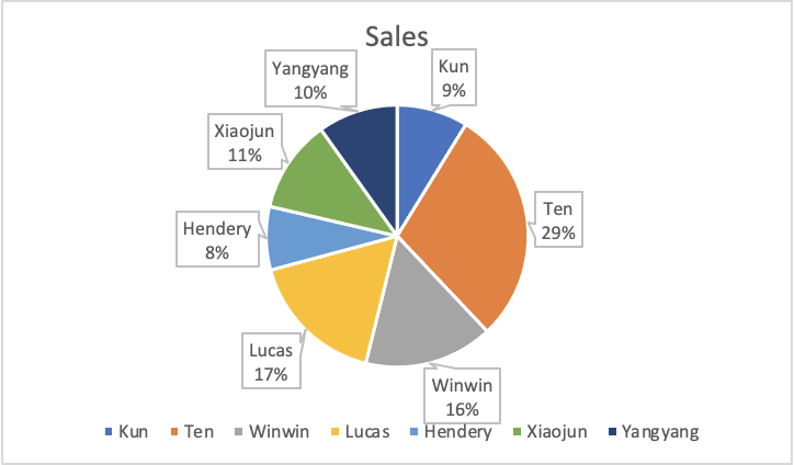 broke10vely's tweet photo. WayV OWhat 4/24-26 FS total sale amount from top 10 spenders ~ $150k https://t.co/OcAB25vLDx