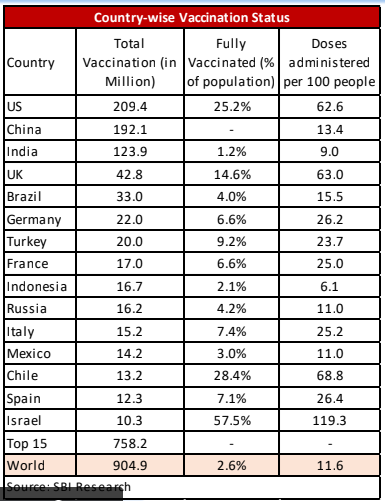 pinakghosh's tweet photo. #SBI Research: In India only 1.2% of population is fully #vaccinated till now. https://t.co/Cmk98KVY6K