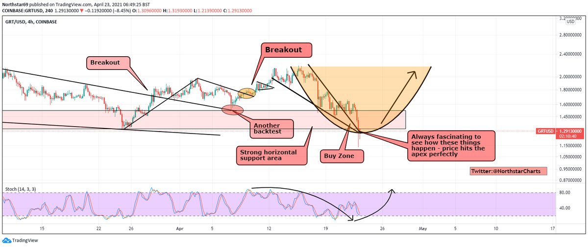 NorthstarCharts's tweet photo. The Graph - Deep into my original 'buy zone'. Whether or not that support zone holds, depends, to a large extent, on BTC #altcoins #ALTSEASON #Altseason2021  #Crypto #Bitcoin #Litecoin #Ethereum #GRT #LINK #BTC #LTC #ETH #BNB #XRP #XRPCommunity https://t.co/BOLqJrFeKp